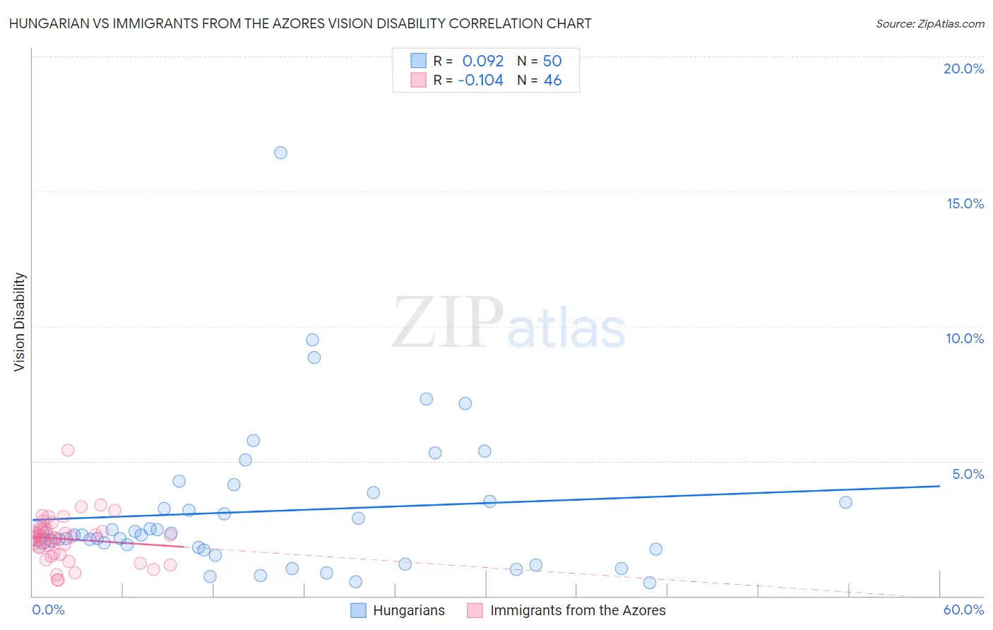 Hungarian vs Immigrants from the Azores Vision Disability