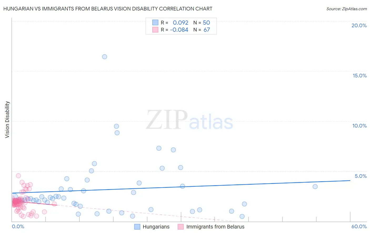 Hungarian vs Immigrants from Belarus Vision Disability