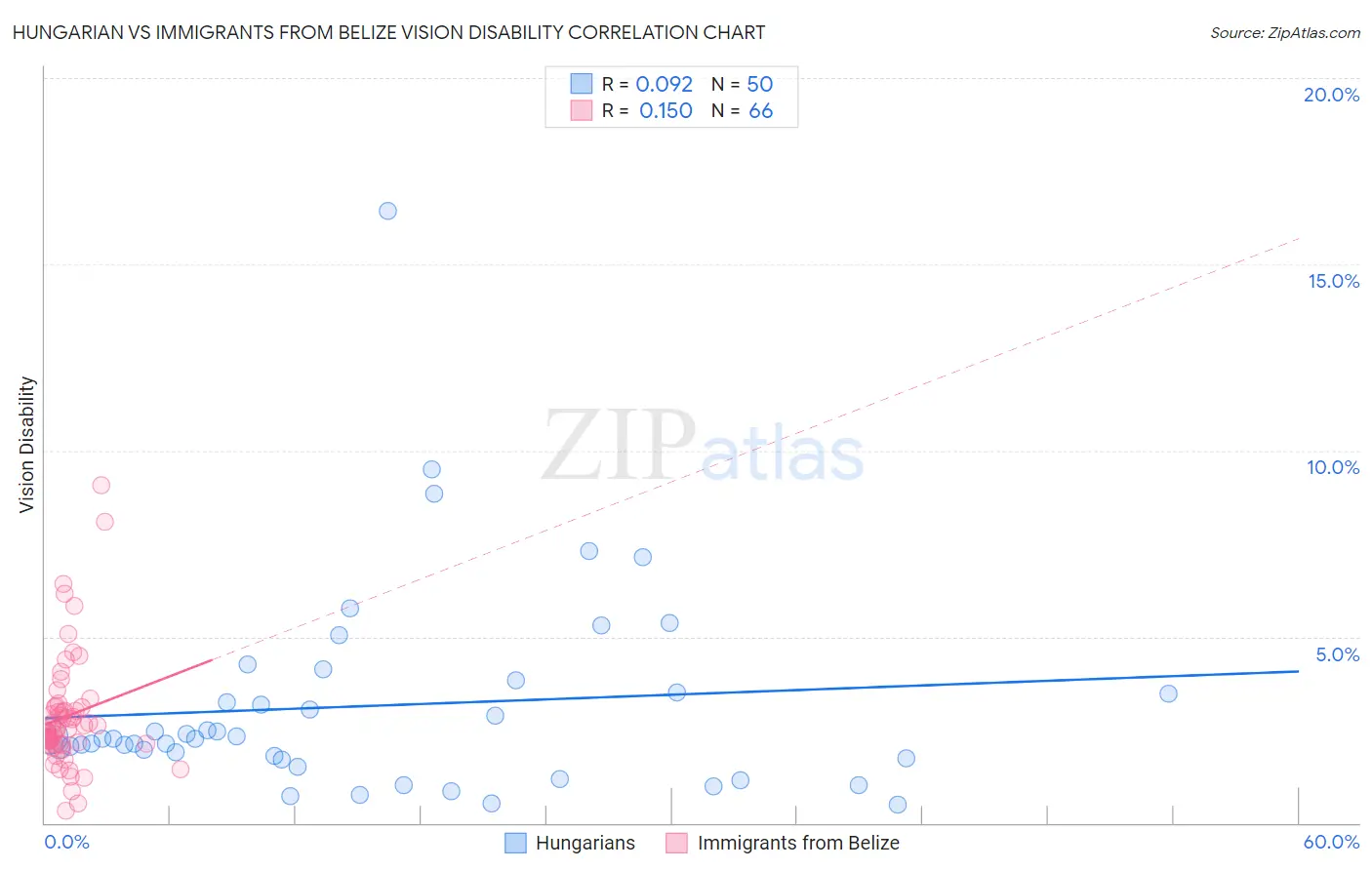 Hungarian vs Immigrants from Belize Vision Disability