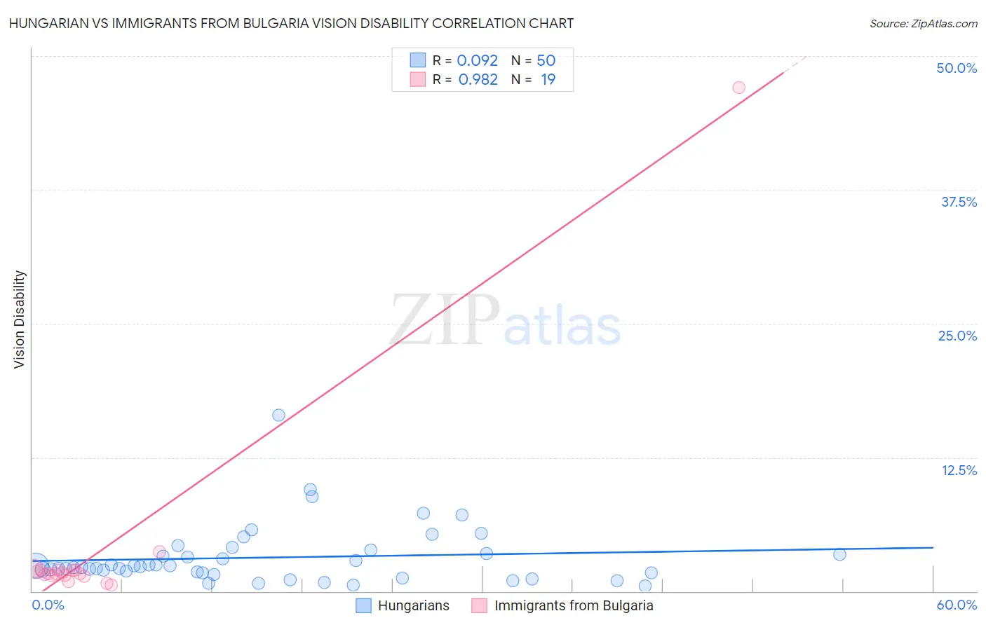 Hungarian vs Immigrants from Bulgaria Vision Disability