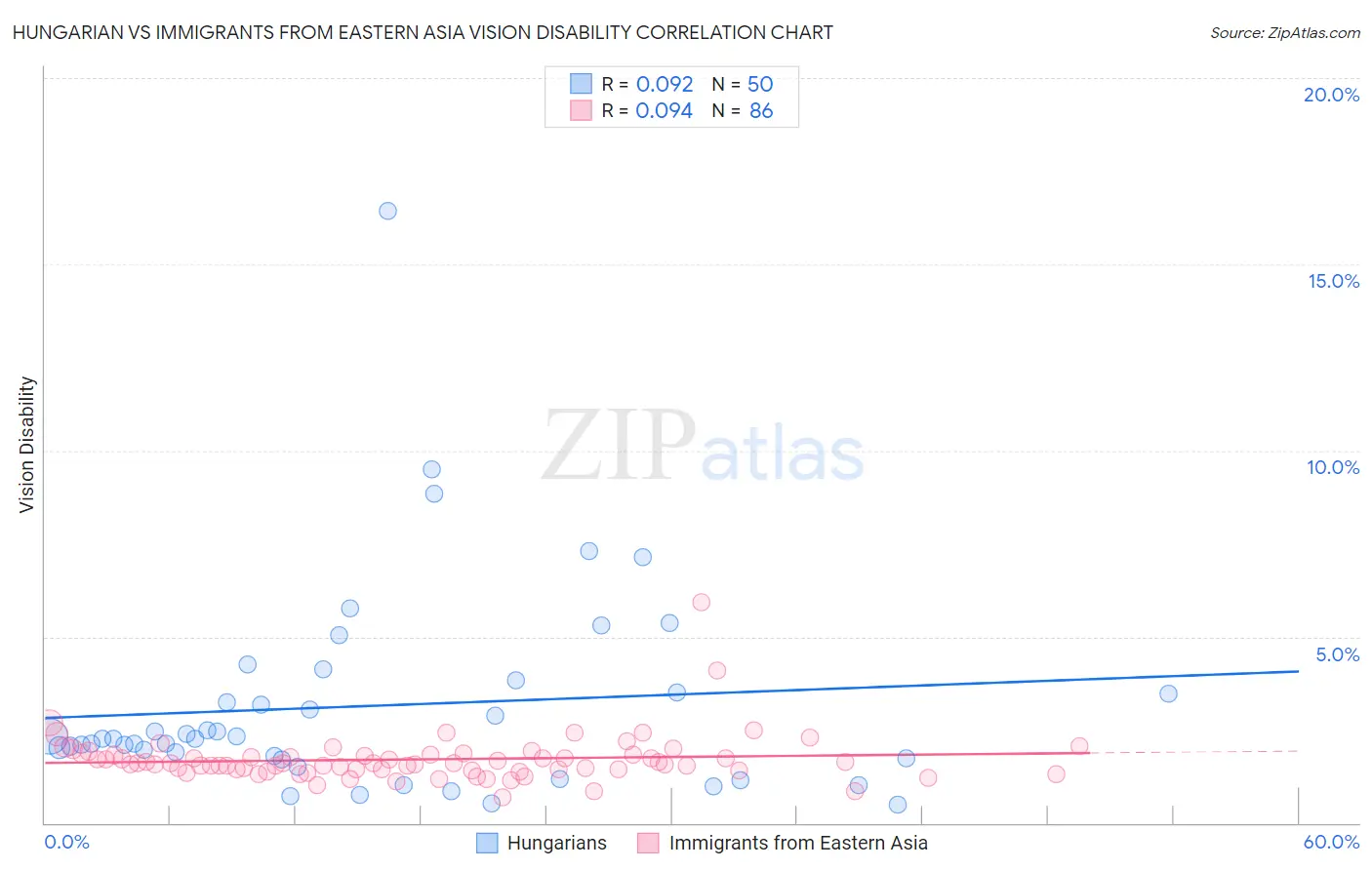 Hungarian vs Immigrants from Eastern Asia Vision Disability