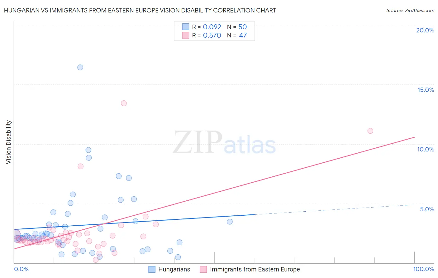 Hungarian vs Immigrants from Eastern Europe Vision Disability