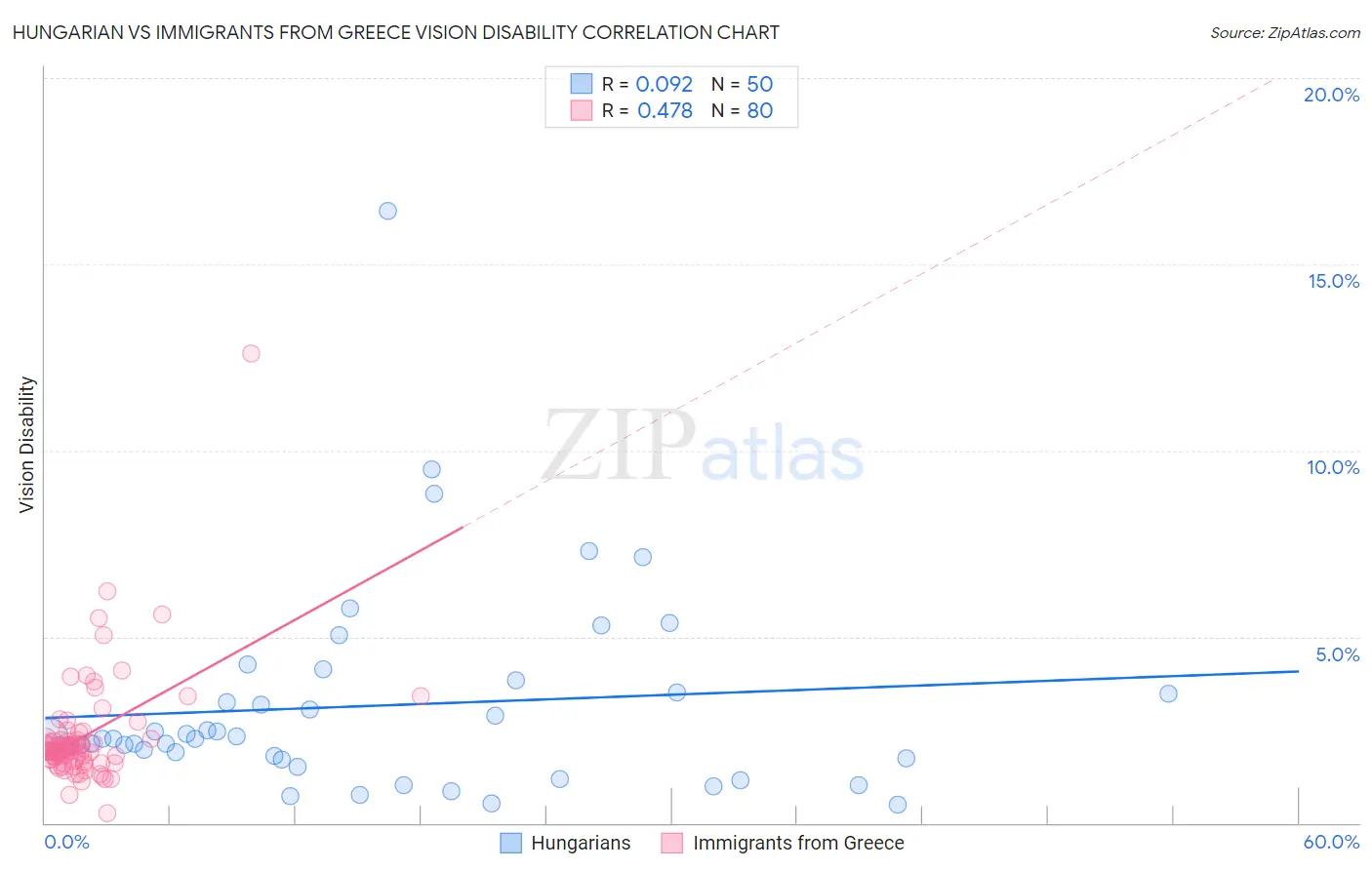 Hungarian vs Immigrants from Greece Vision Disability