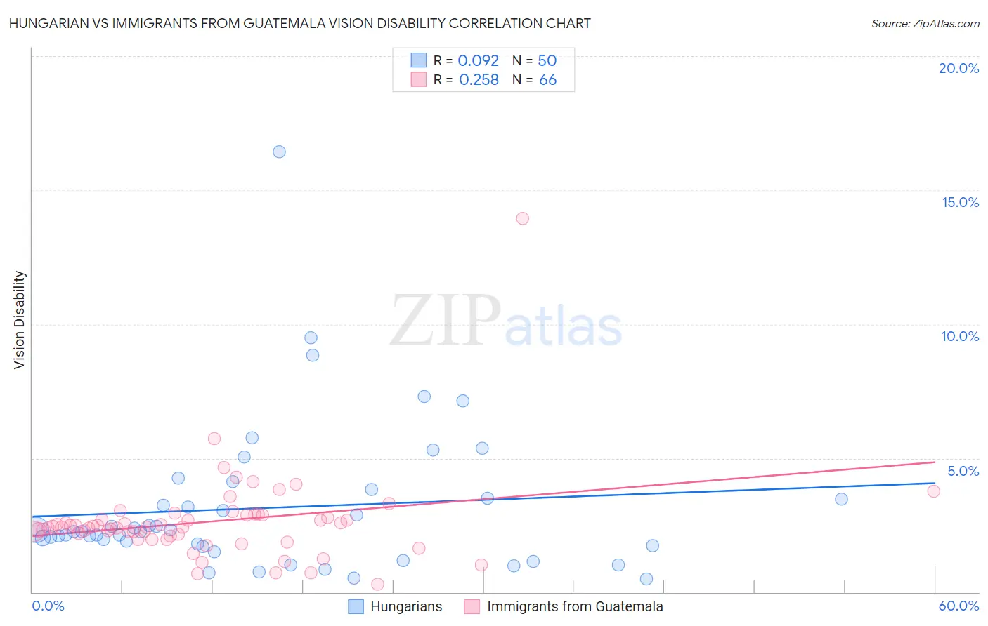 Hungarian vs Immigrants from Guatemala Vision Disability