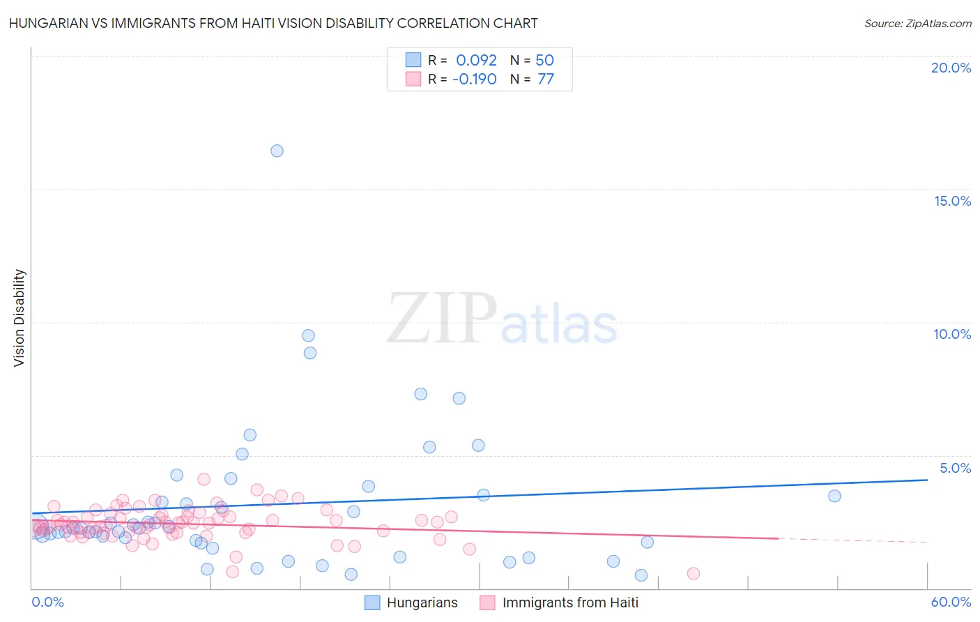 Hungarian vs Immigrants from Haiti Vision Disability