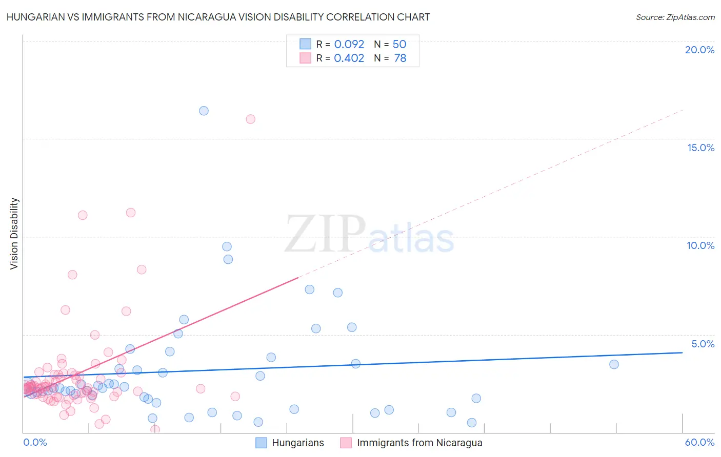 Hungarian vs Immigrants from Nicaragua Vision Disability