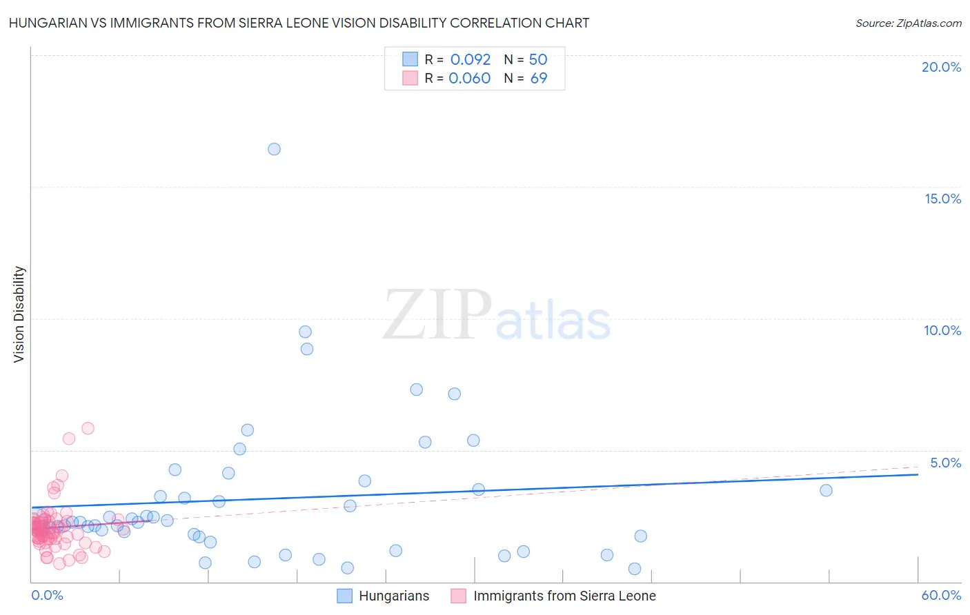 Hungarian vs Immigrants from Sierra Leone Vision Disability