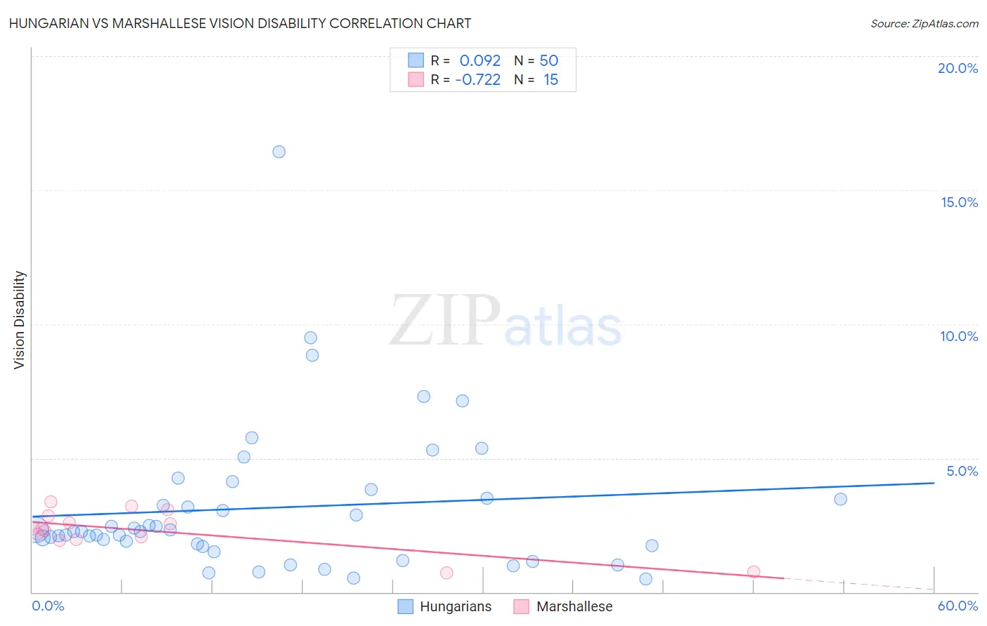 Hungarian vs Marshallese Vision Disability