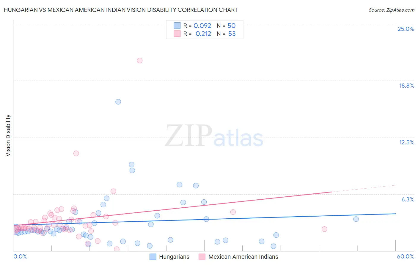 Hungarian vs Mexican American Indian Vision Disability