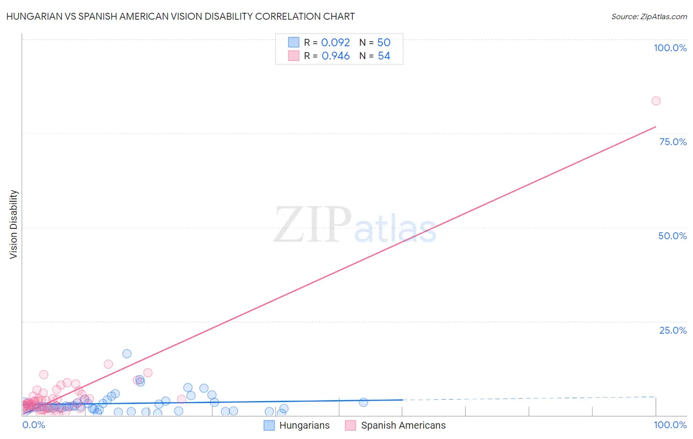 Hungarian vs Spanish American Vision Disability