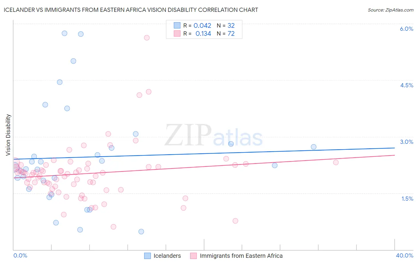 Icelander vs Immigrants from Eastern Africa Vision Disability