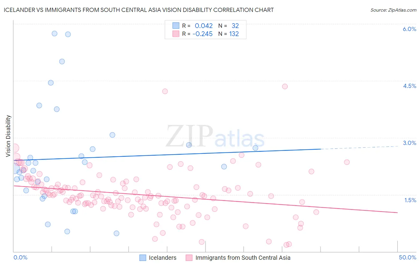 Icelander vs Immigrants from South Central Asia Vision Disability