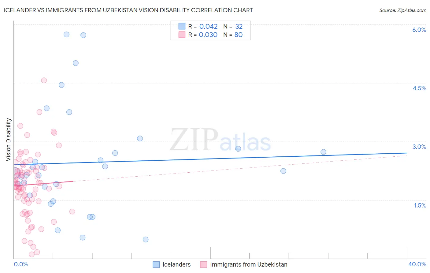 Icelander vs Immigrants from Uzbekistan Vision Disability