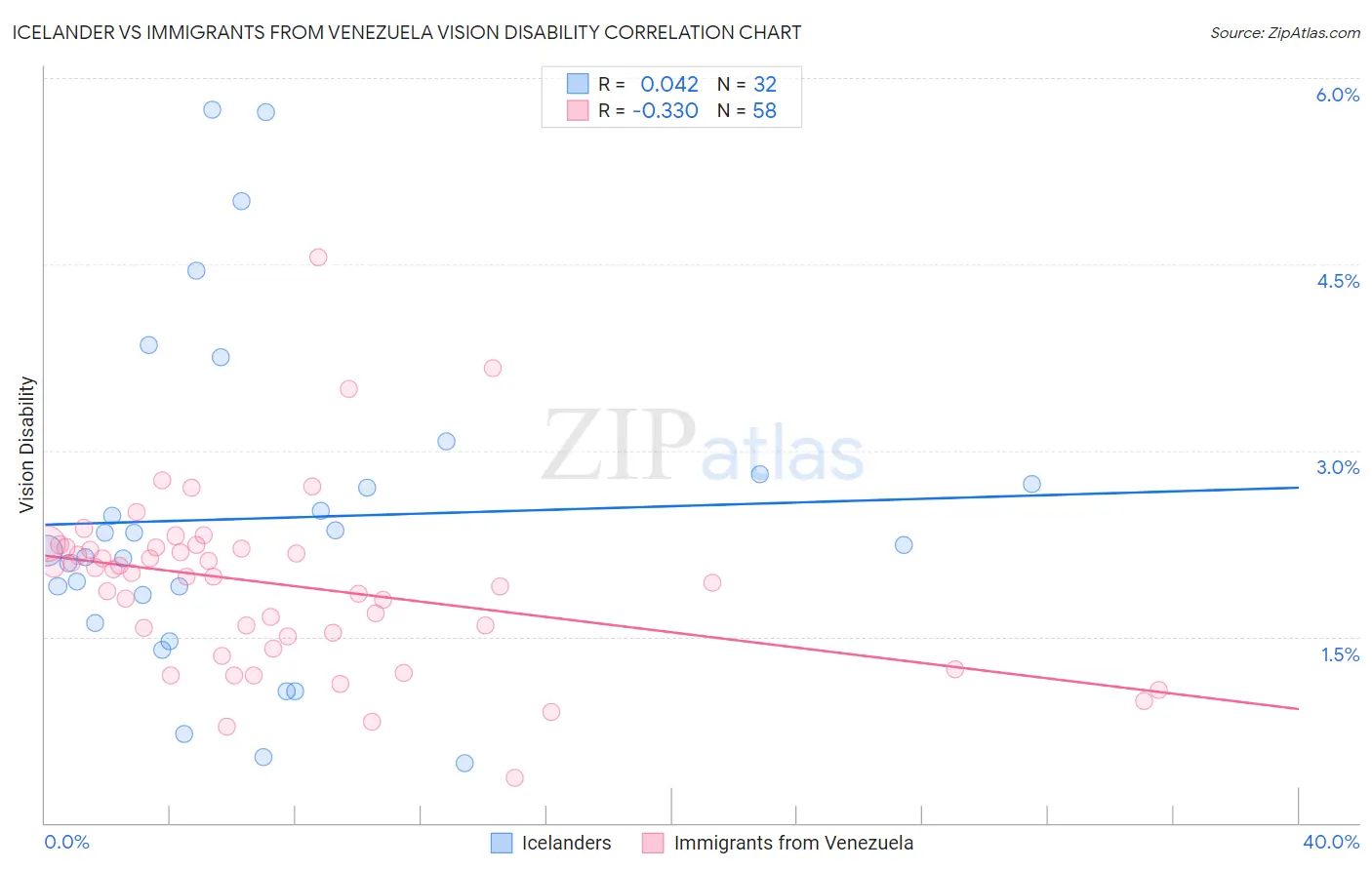 Icelander vs Immigrants from Venezuela Vision Disability