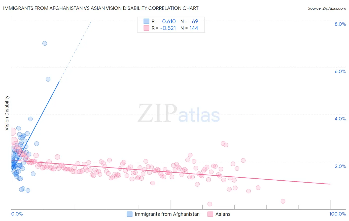 Immigrants from Afghanistan vs Asian Vision Disability