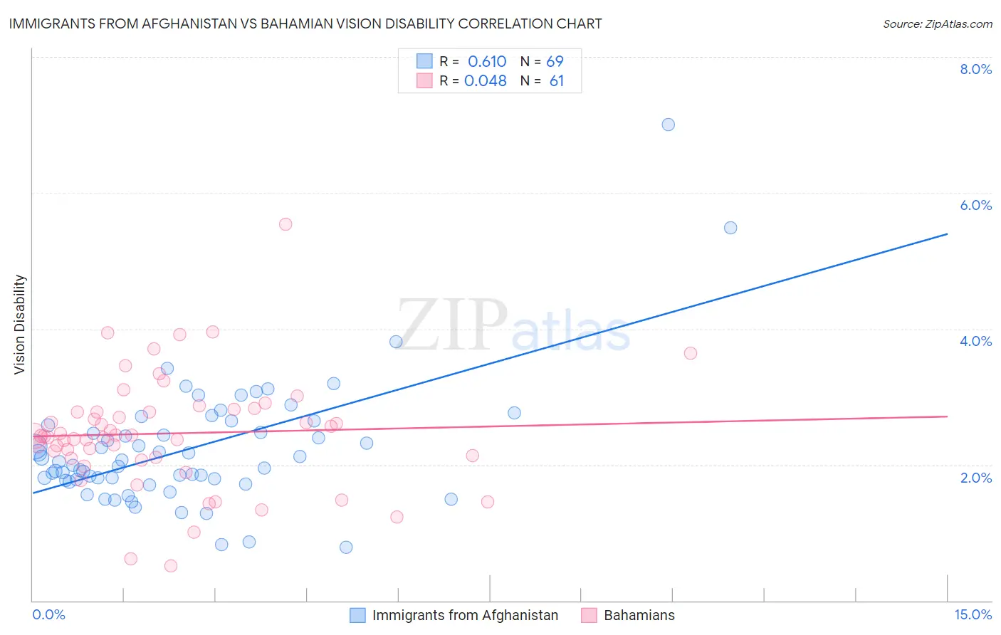 Immigrants from Afghanistan vs Bahamian Vision Disability