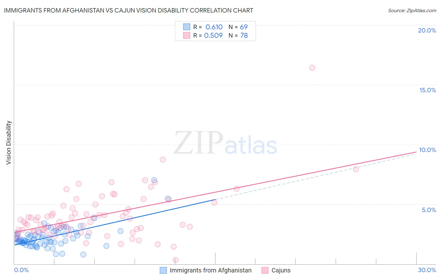 Immigrants from Afghanistan vs Cajun Vision Disability