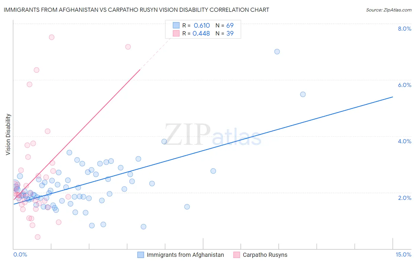 Immigrants from Afghanistan vs Carpatho Rusyn Vision Disability