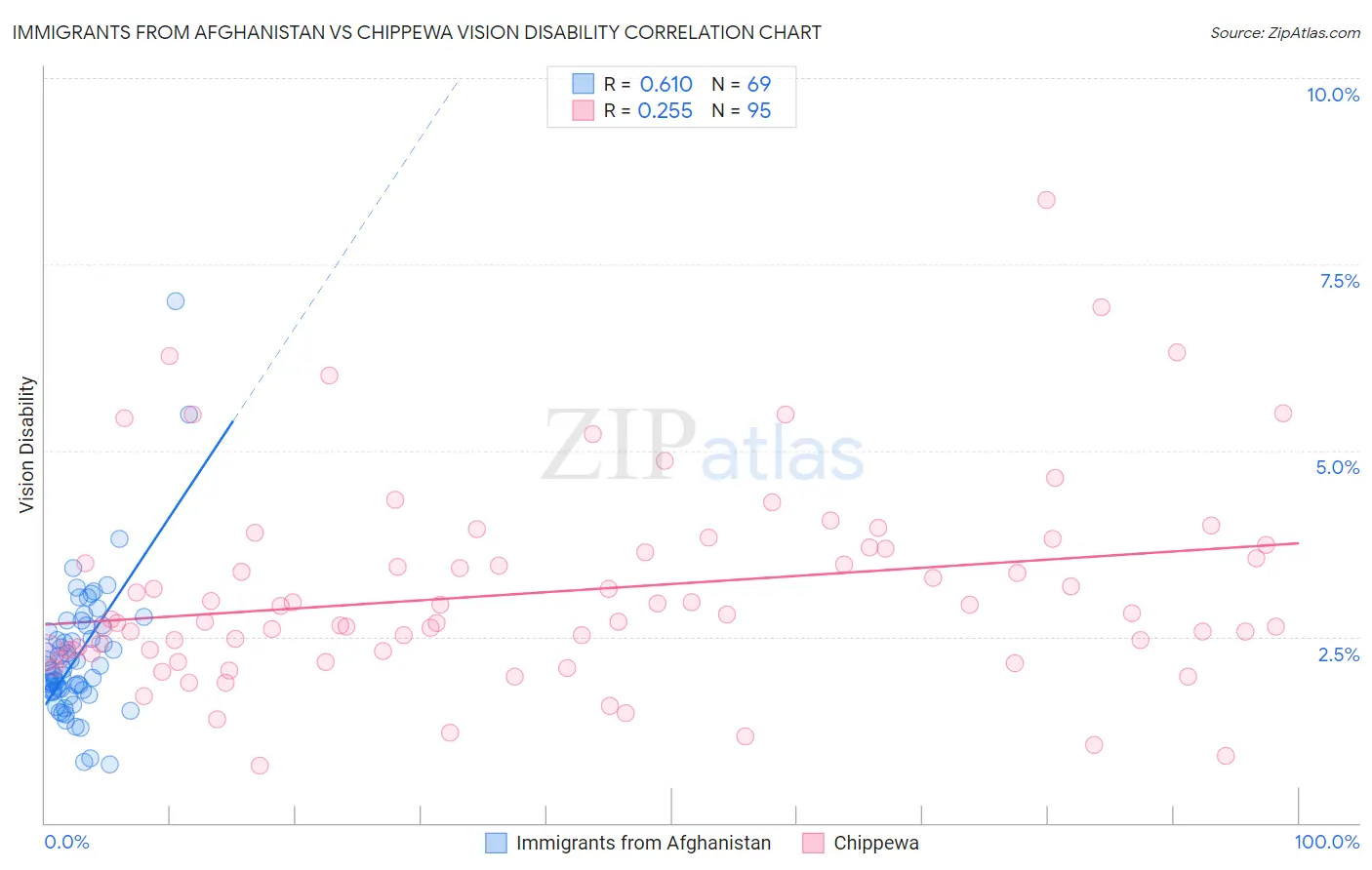 Immigrants from Afghanistan vs Chippewa Vision Disability