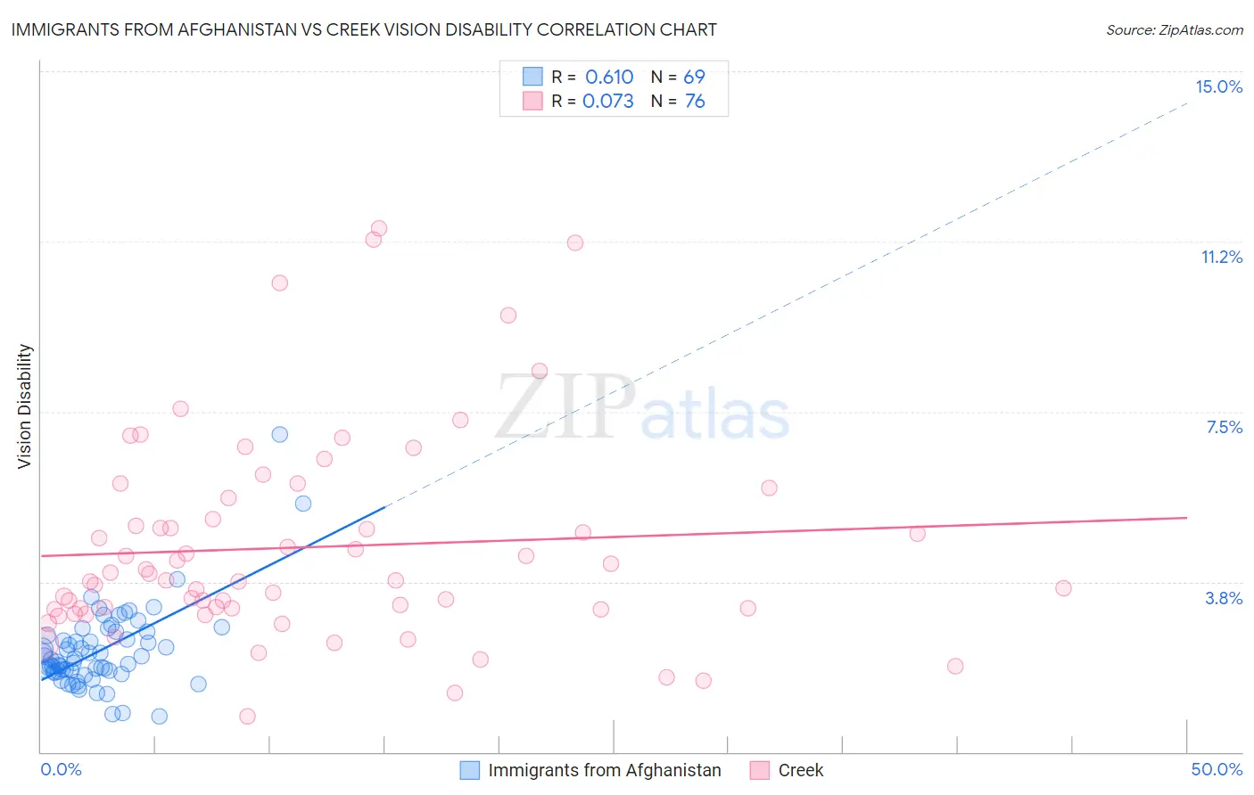 Immigrants from Afghanistan vs Creek Vision Disability