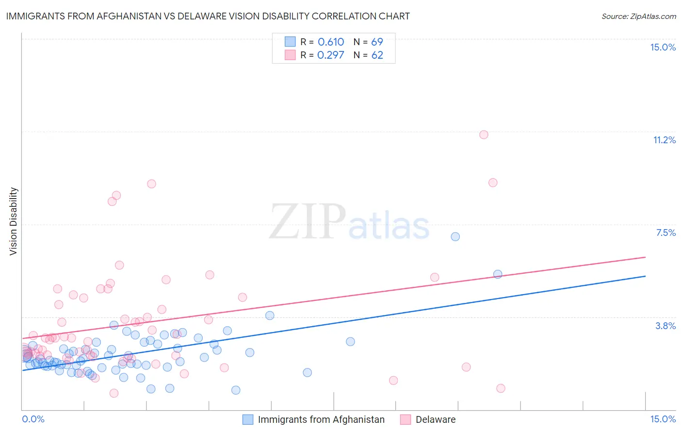 Immigrants from Afghanistan vs Delaware Vision Disability