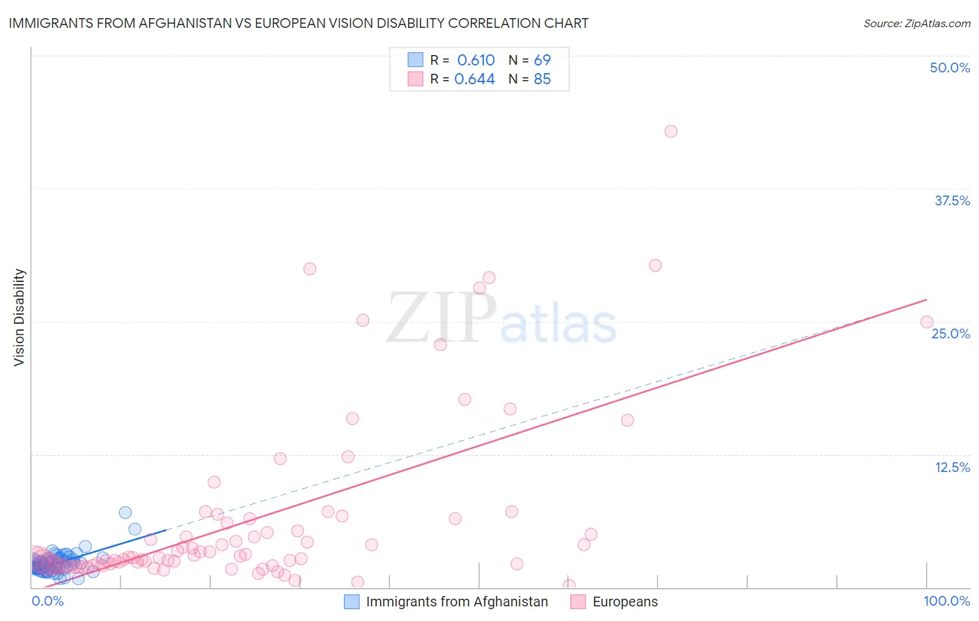 Immigrants from Afghanistan vs European Vision Disability