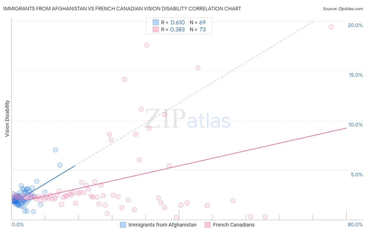 Immigrants from Afghanistan vs French Canadian Vision Disability