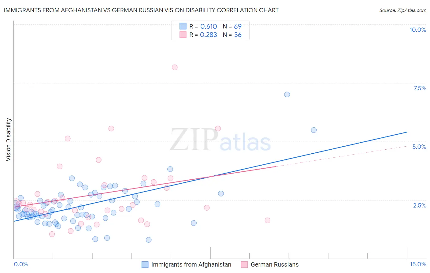 Immigrants from Afghanistan vs German Russian Vision Disability