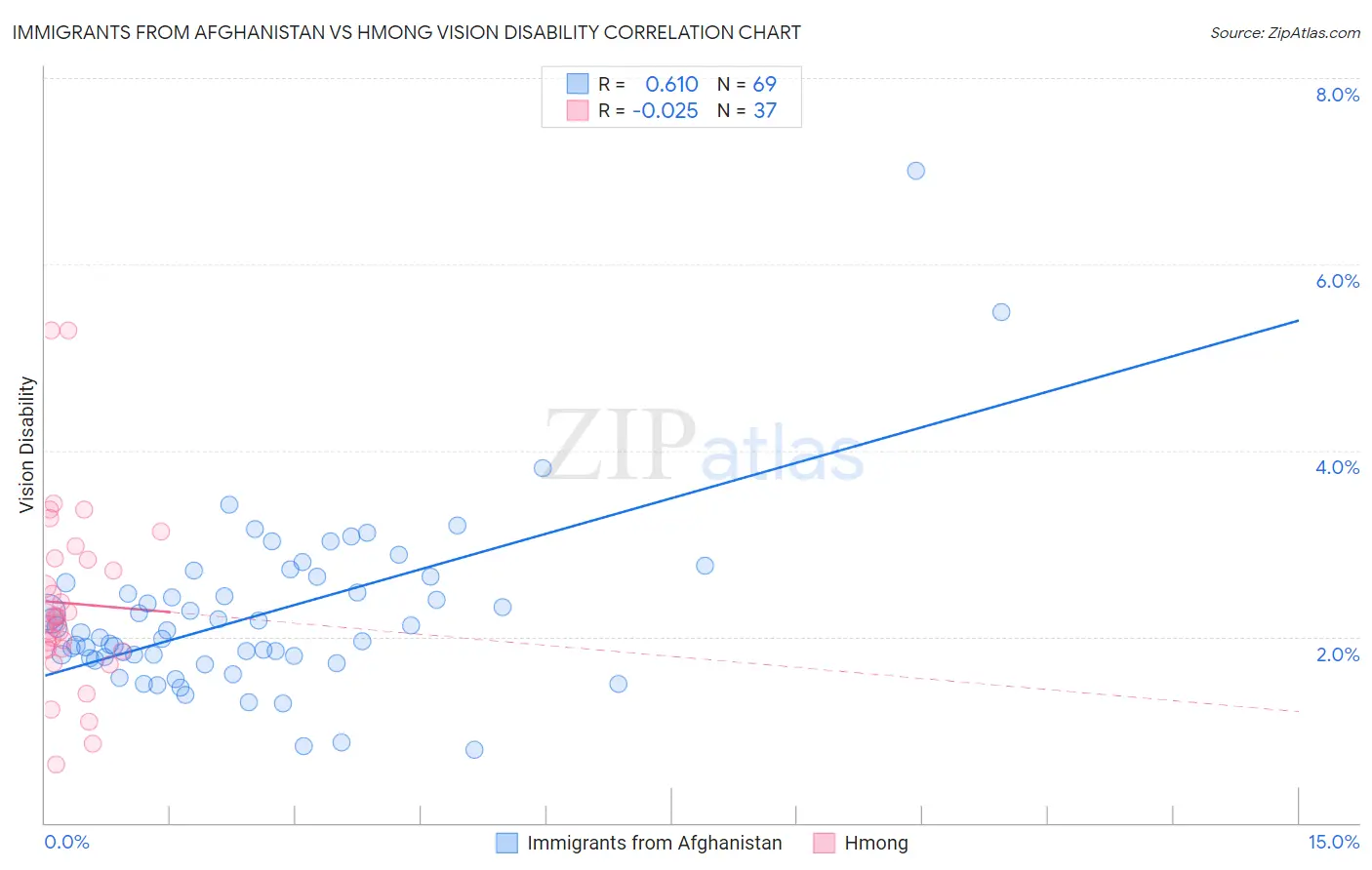 Immigrants from Afghanistan vs Hmong Vision Disability