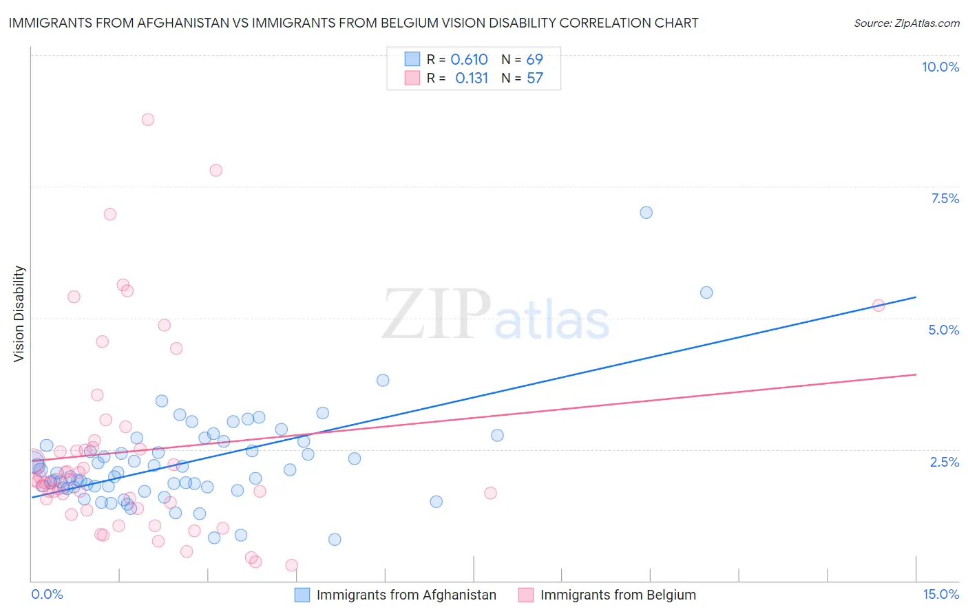 Immigrants from Afghanistan vs Immigrants from Belgium Vision Disability