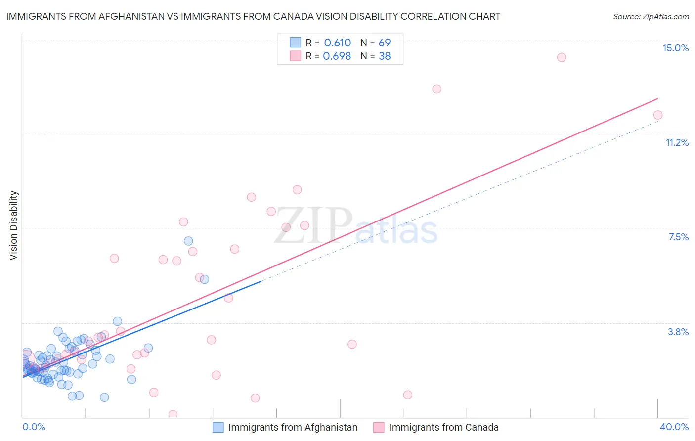 Immigrants from Afghanistan vs Immigrants from Canada Vision Disability