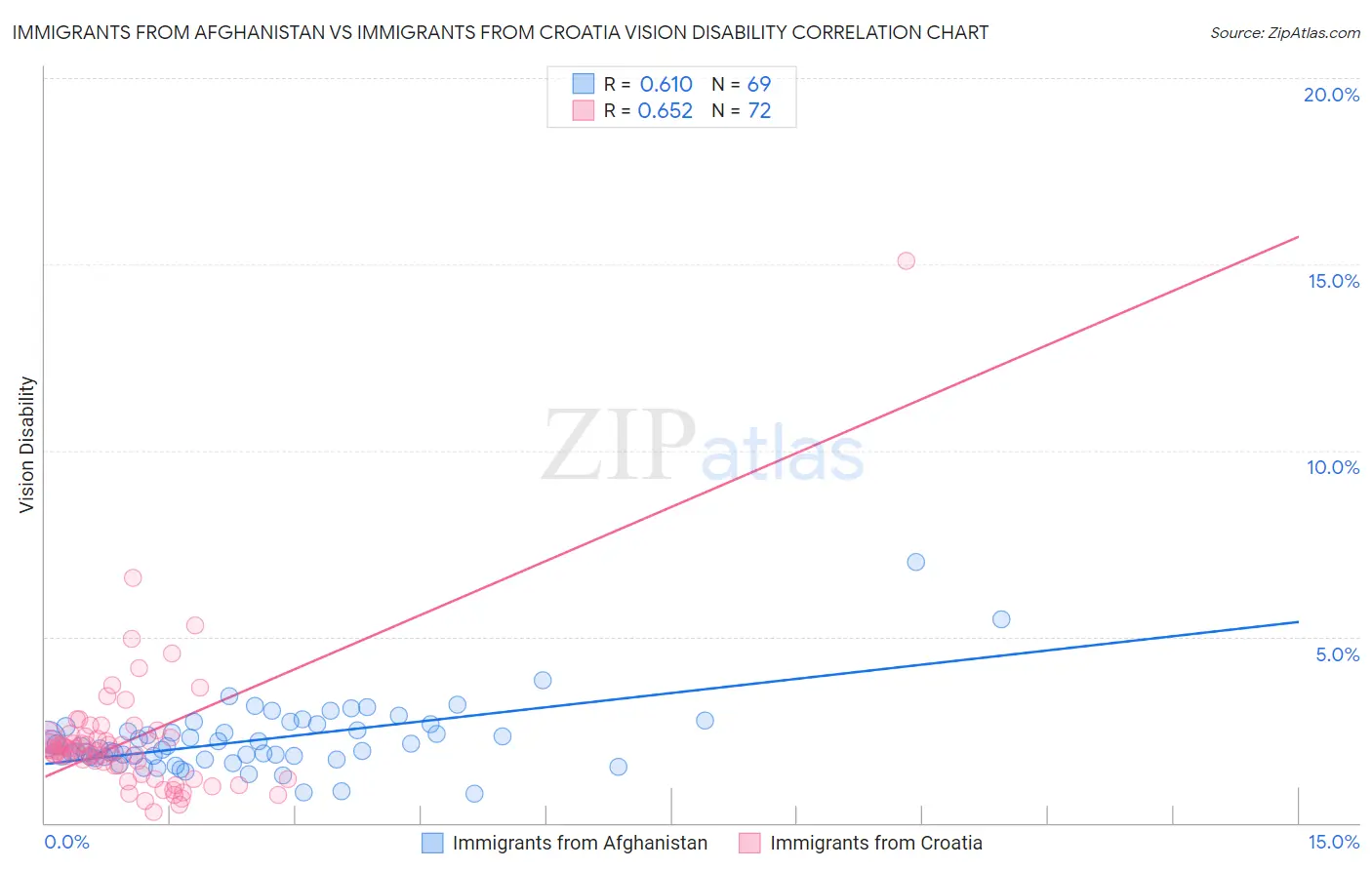 Immigrants from Afghanistan vs Immigrants from Croatia Vision Disability