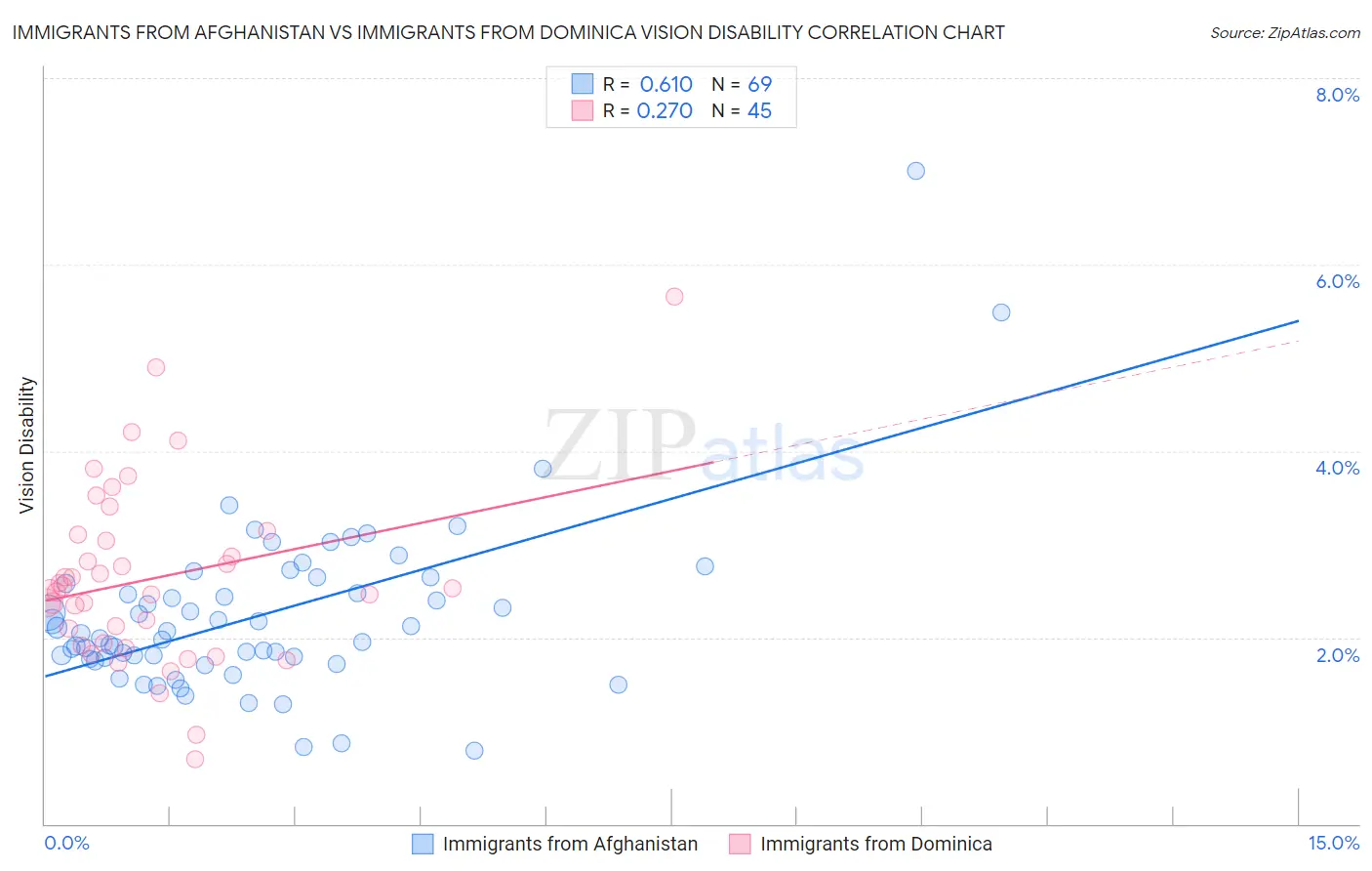 Immigrants from Afghanistan vs Immigrants from Dominica Vision Disability