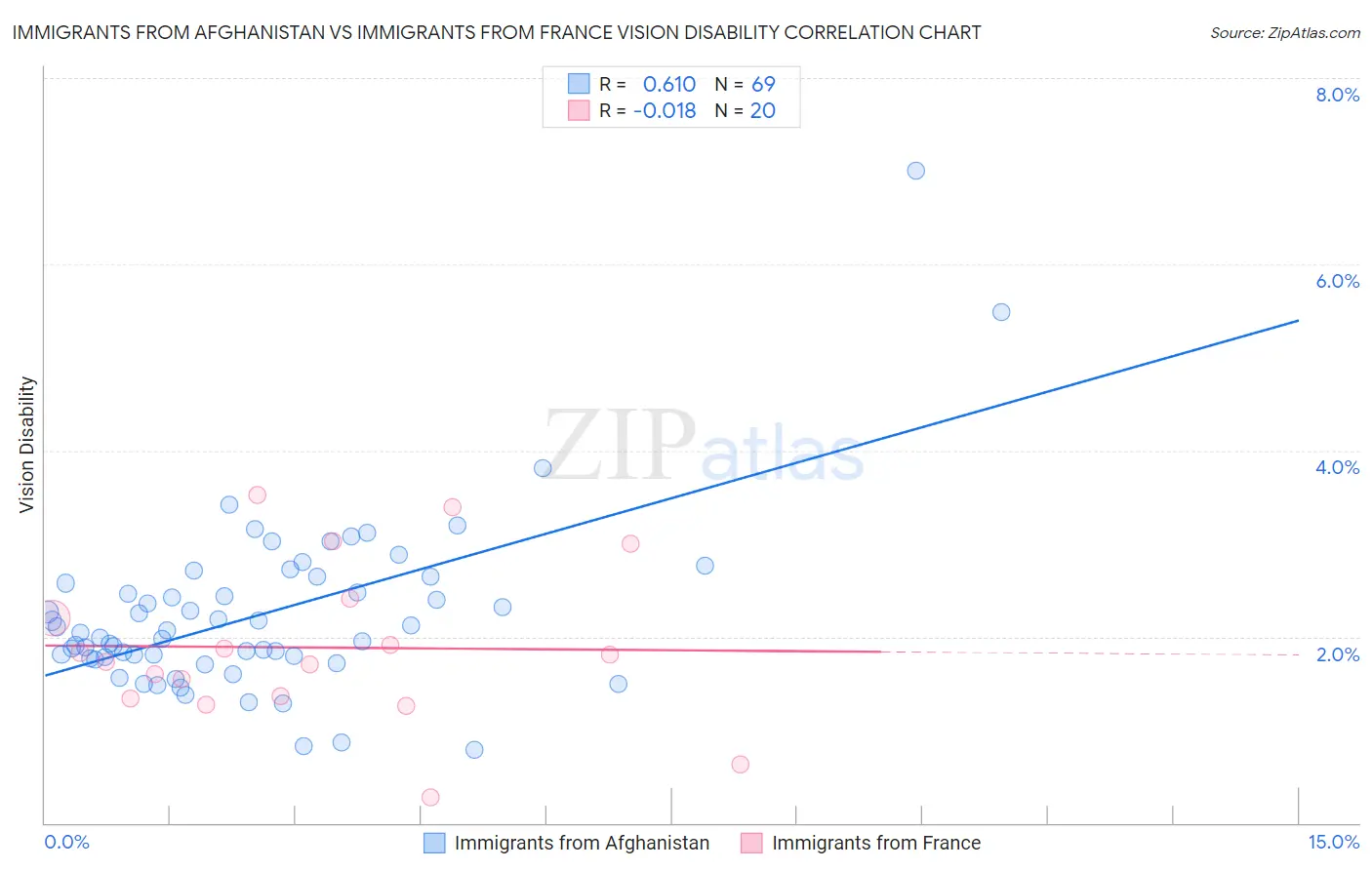 Immigrants from Afghanistan vs Immigrants from France Vision Disability