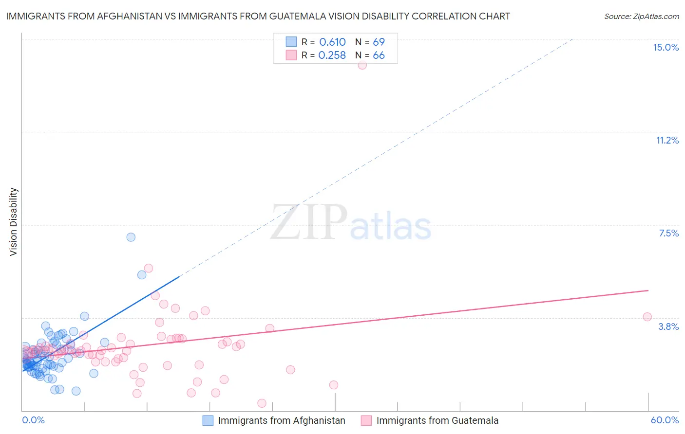 Immigrants from Afghanistan vs Immigrants from Guatemala Vision Disability