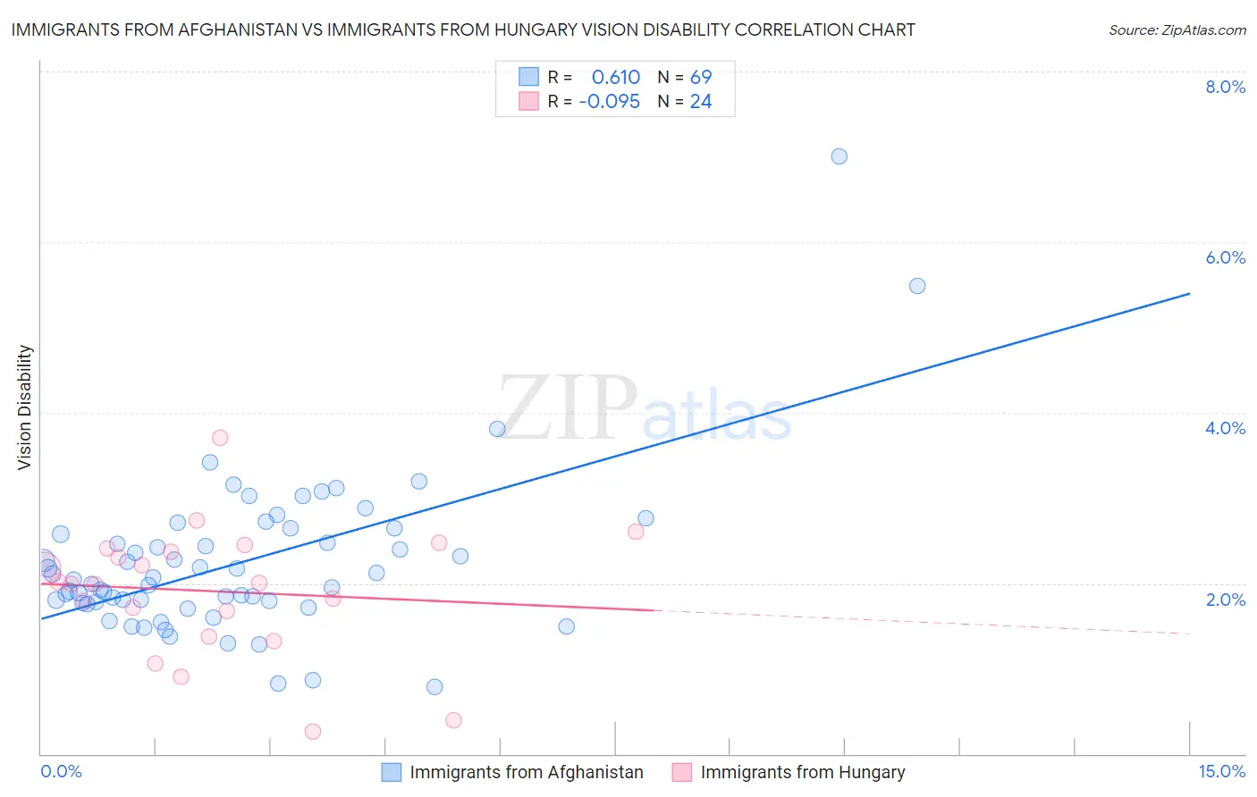 Immigrants from Afghanistan vs Immigrants from Hungary Vision Disability