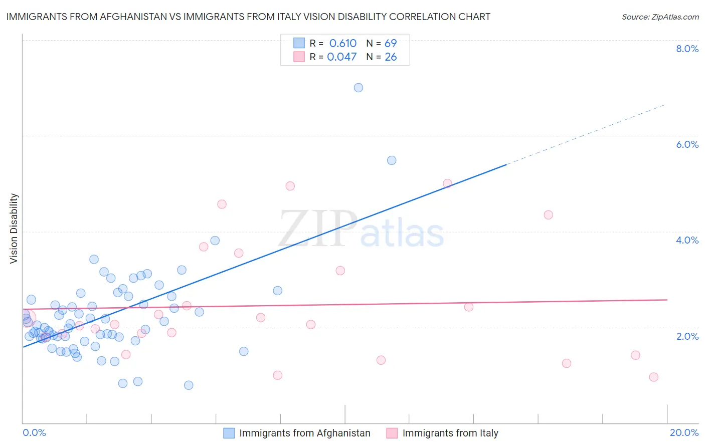 Immigrants from Afghanistan vs Immigrants from Italy Vision Disability