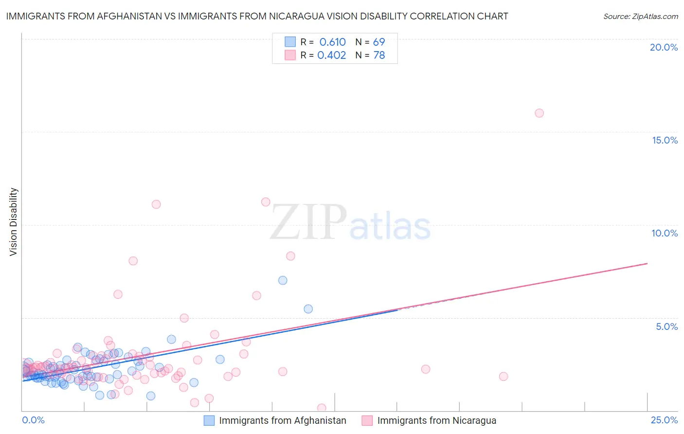 Immigrants from Afghanistan vs Immigrants from Nicaragua Vision Disability