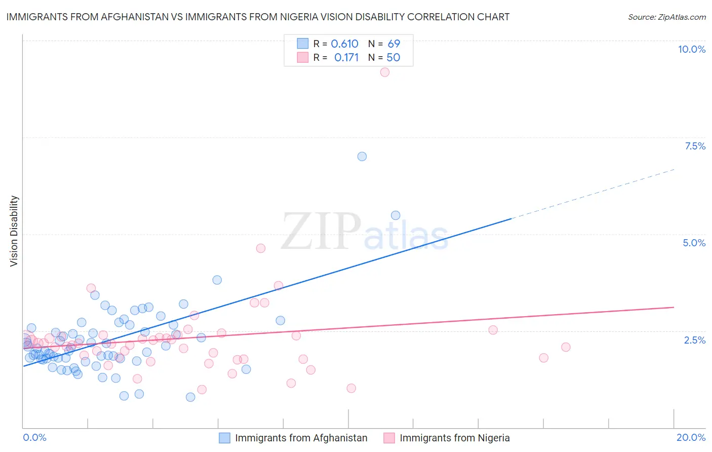 Immigrants from Afghanistan vs Immigrants from Nigeria Vision Disability