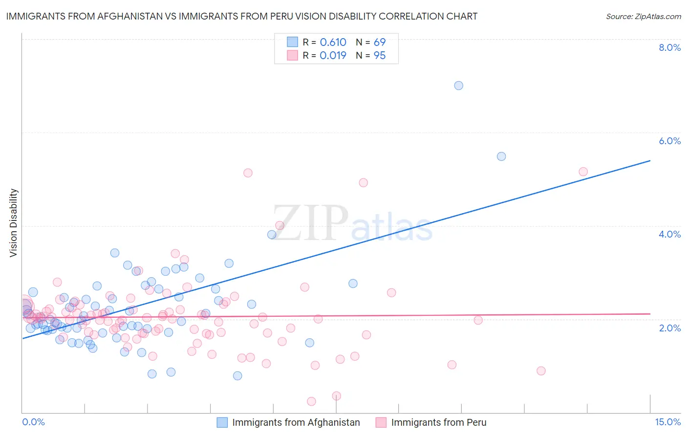 Immigrants from Afghanistan vs Immigrants from Peru Vision Disability