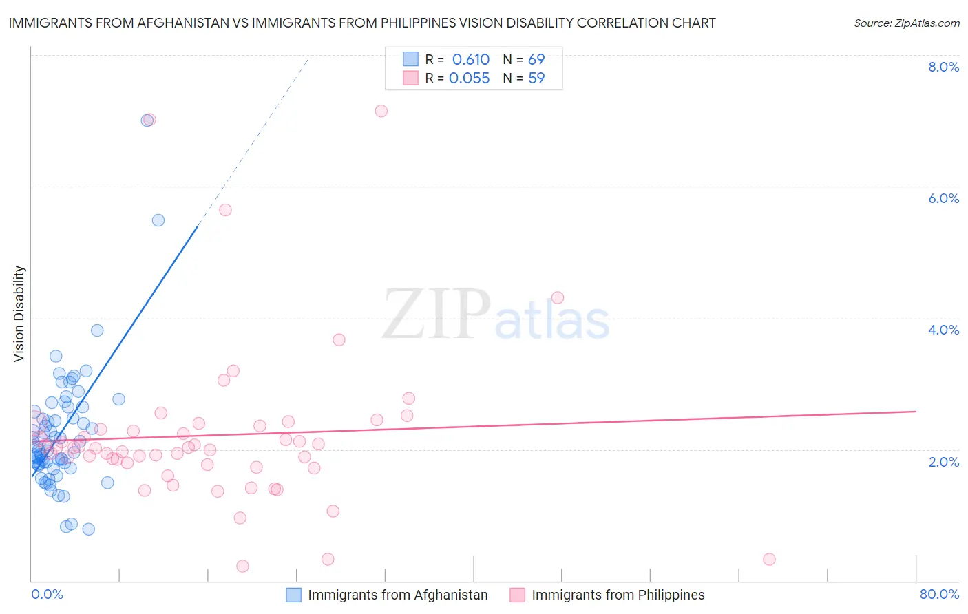 Immigrants from Afghanistan vs Immigrants from Philippines Vision Disability