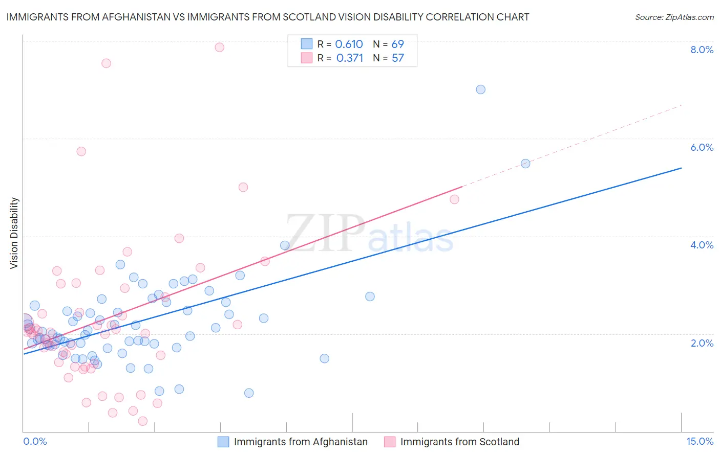 Immigrants from Afghanistan vs Immigrants from Scotland Vision Disability