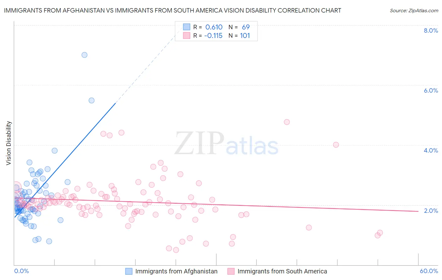 Immigrants from Afghanistan vs Immigrants from South America Vision Disability