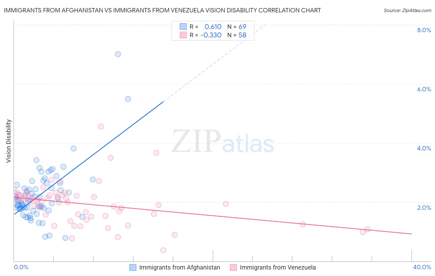 Immigrants from Afghanistan vs Immigrants from Venezuela Vision Disability