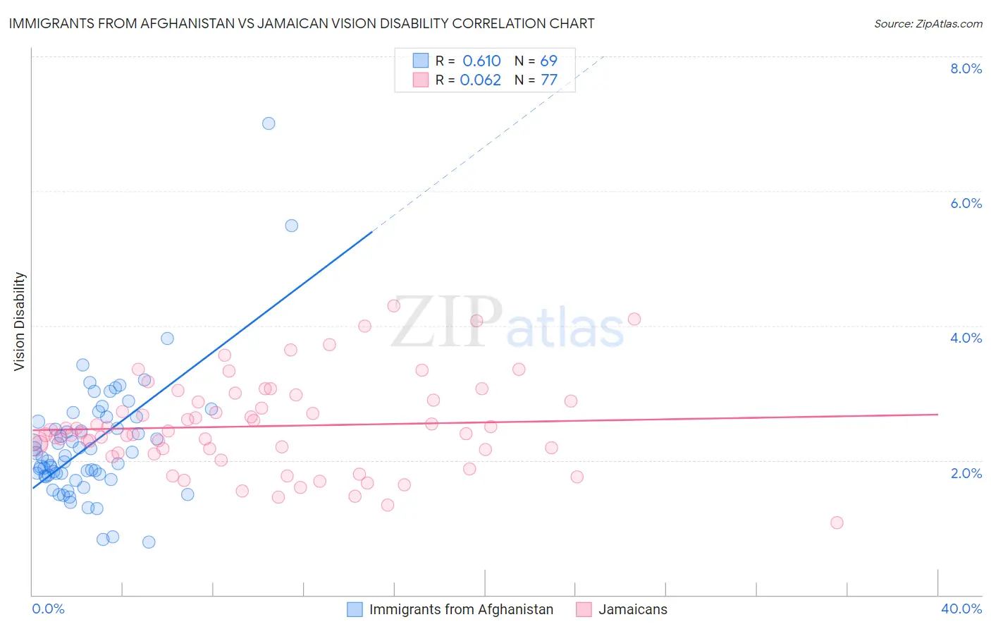 Immigrants from Afghanistan vs Jamaican Vision Disability