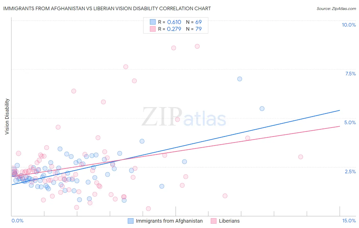 Immigrants from Afghanistan vs Liberian Vision Disability