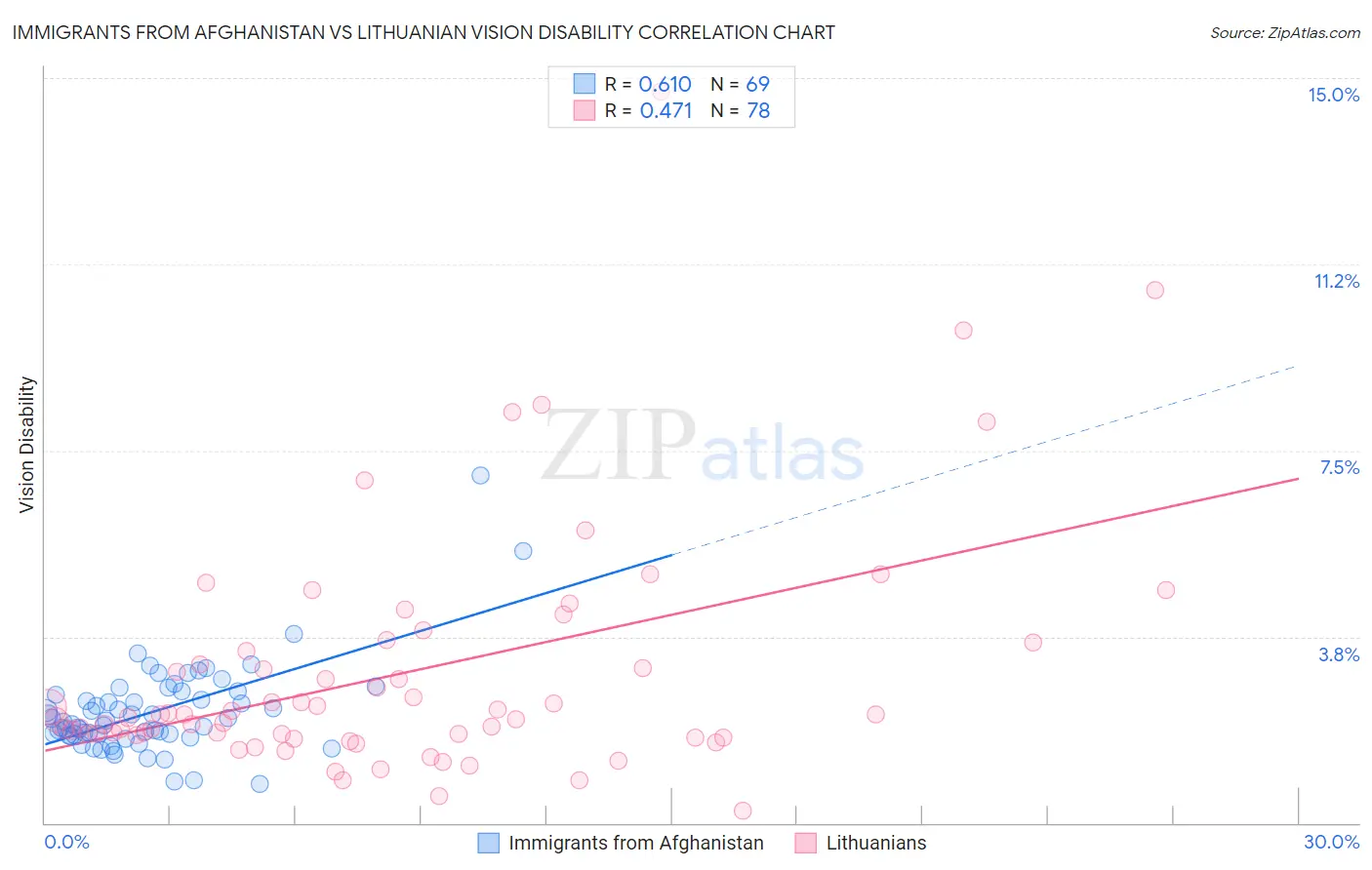 Immigrants from Afghanistan vs Lithuanian Vision Disability