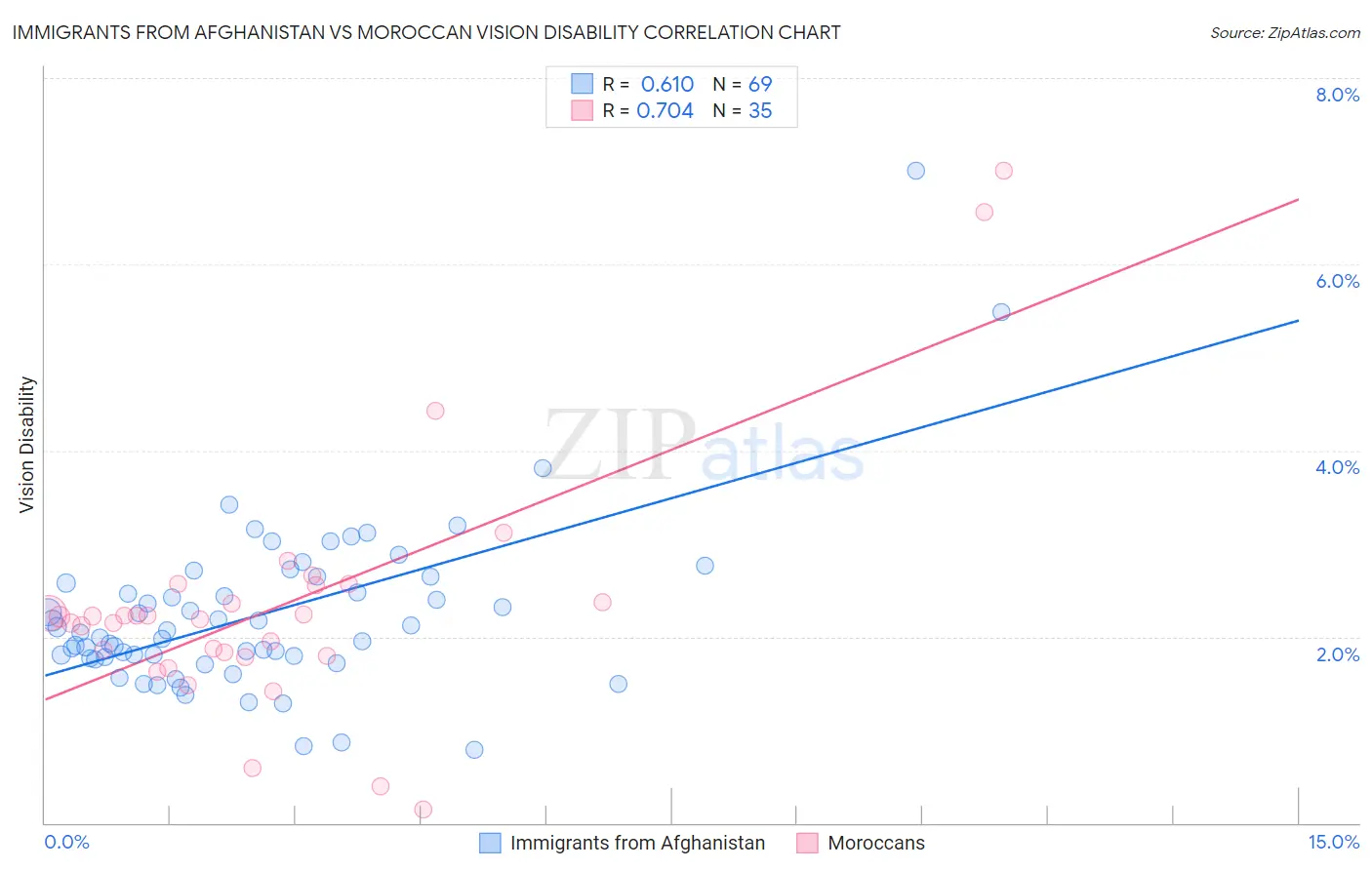 Immigrants from Afghanistan vs Moroccan Vision Disability