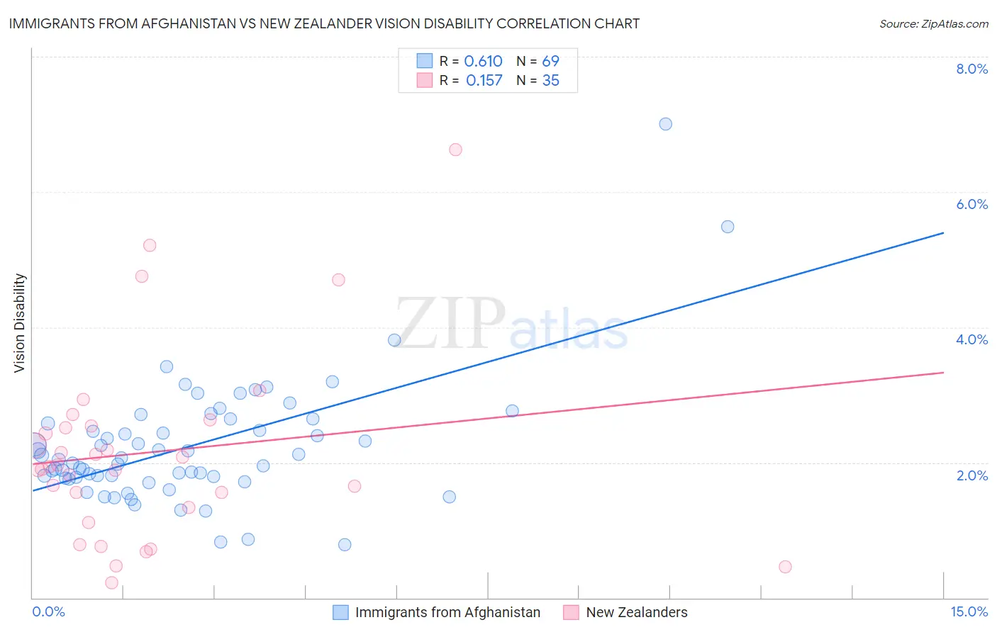 Immigrants from Afghanistan vs New Zealander Vision Disability