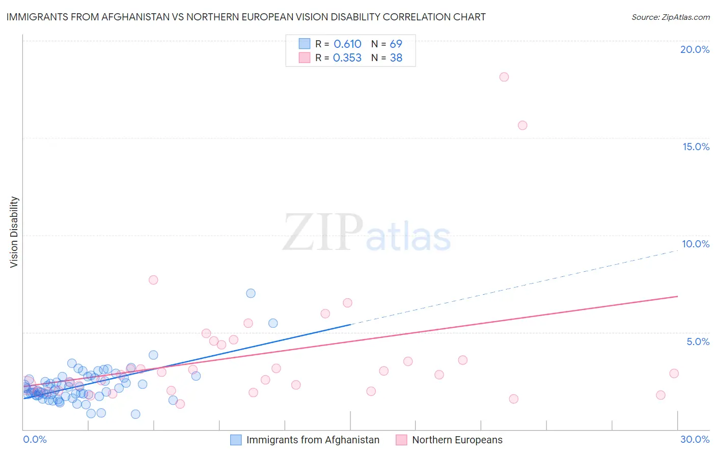 Immigrants from Afghanistan vs Northern European Vision Disability